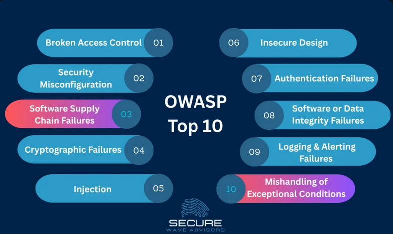 top ten 2025 owasp